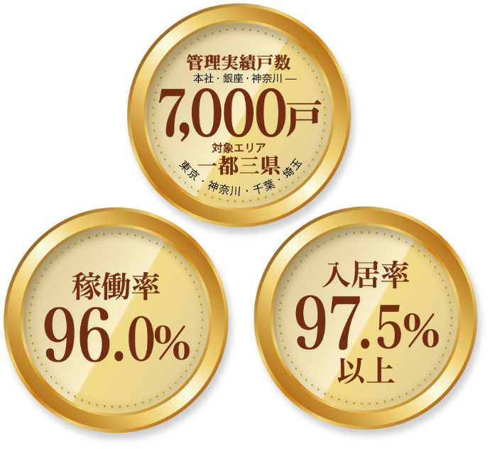 管理実績戸数7,000戸・稼働率96%・入居率97.5%以上